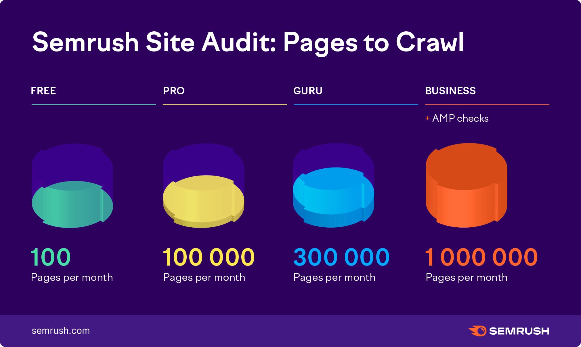 Semrush Site Audit- Pages to Crawl